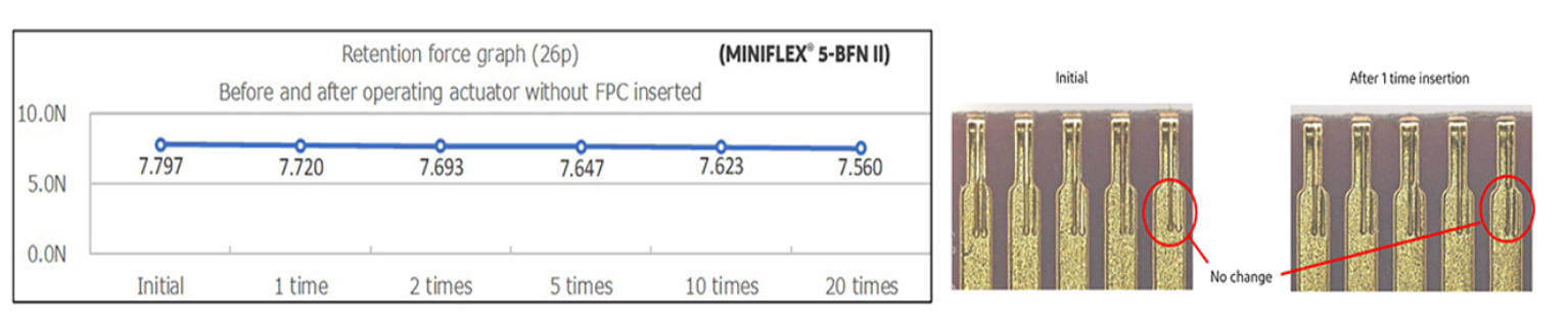 Change in Retention Force of MINIFLEX® 5-BFN II Connectors Before and After Operation with FPC Inserted 