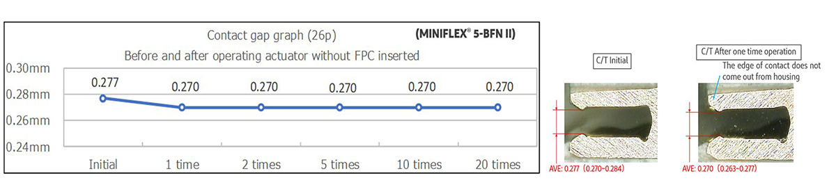 Connector will still function reliably