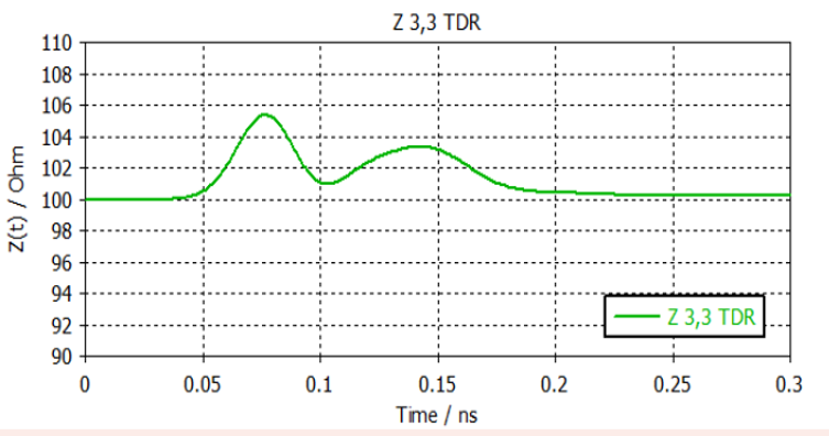 TDR plot of Shielded FPC interconnect using EVAFLEX® 5-HD  connectors