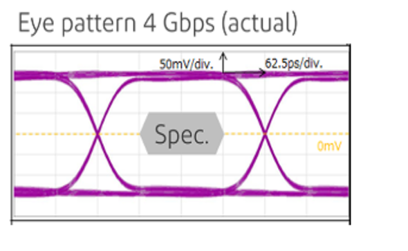 Eye Pattern of Shielded FFC Interconnect with  EVAFLEX® 5-SE-G VT series connectors