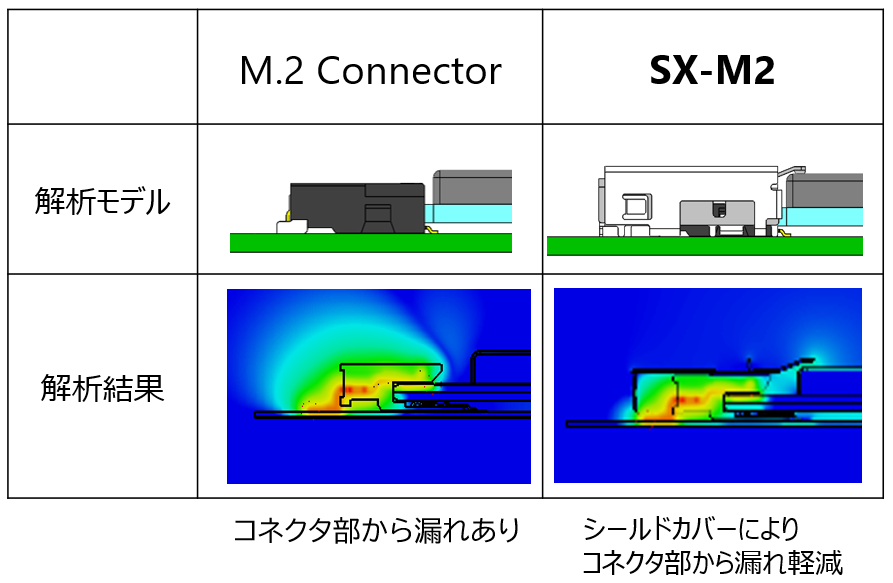 コネクタ周辺からのノイズ漏れを低減