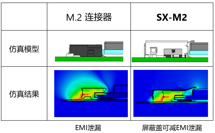 减少连接器周围的噪声泄漏