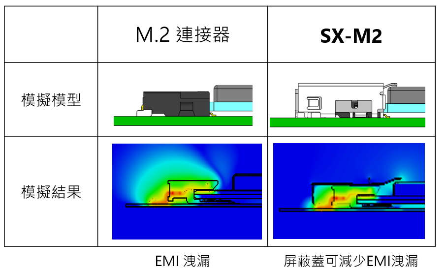 降低連接器周圍的噪聲洩漏