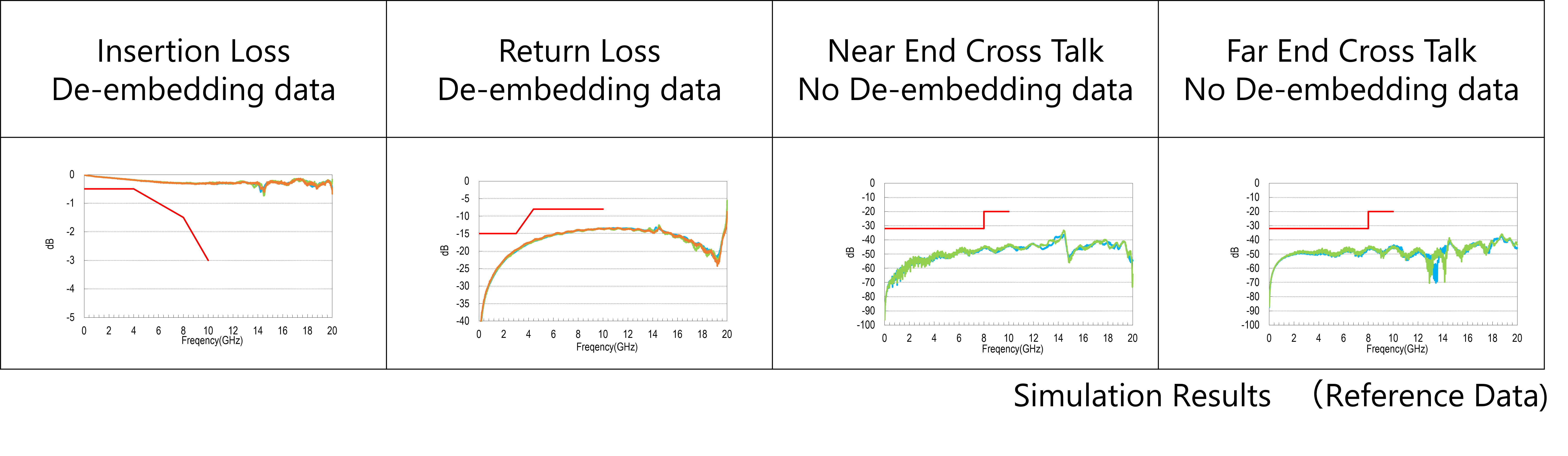 M.2 compliant signal integrity performance