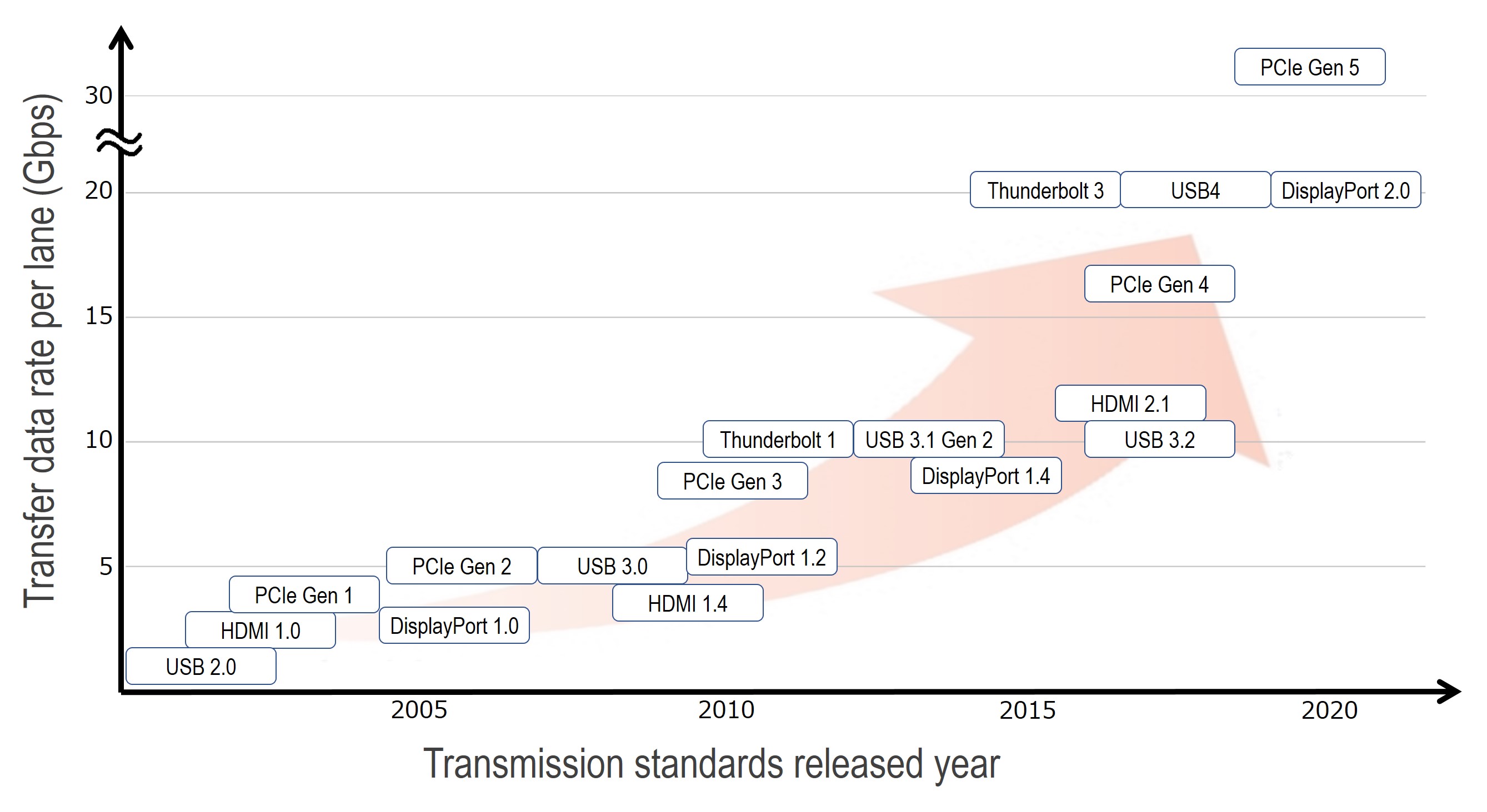 signal transfer speed