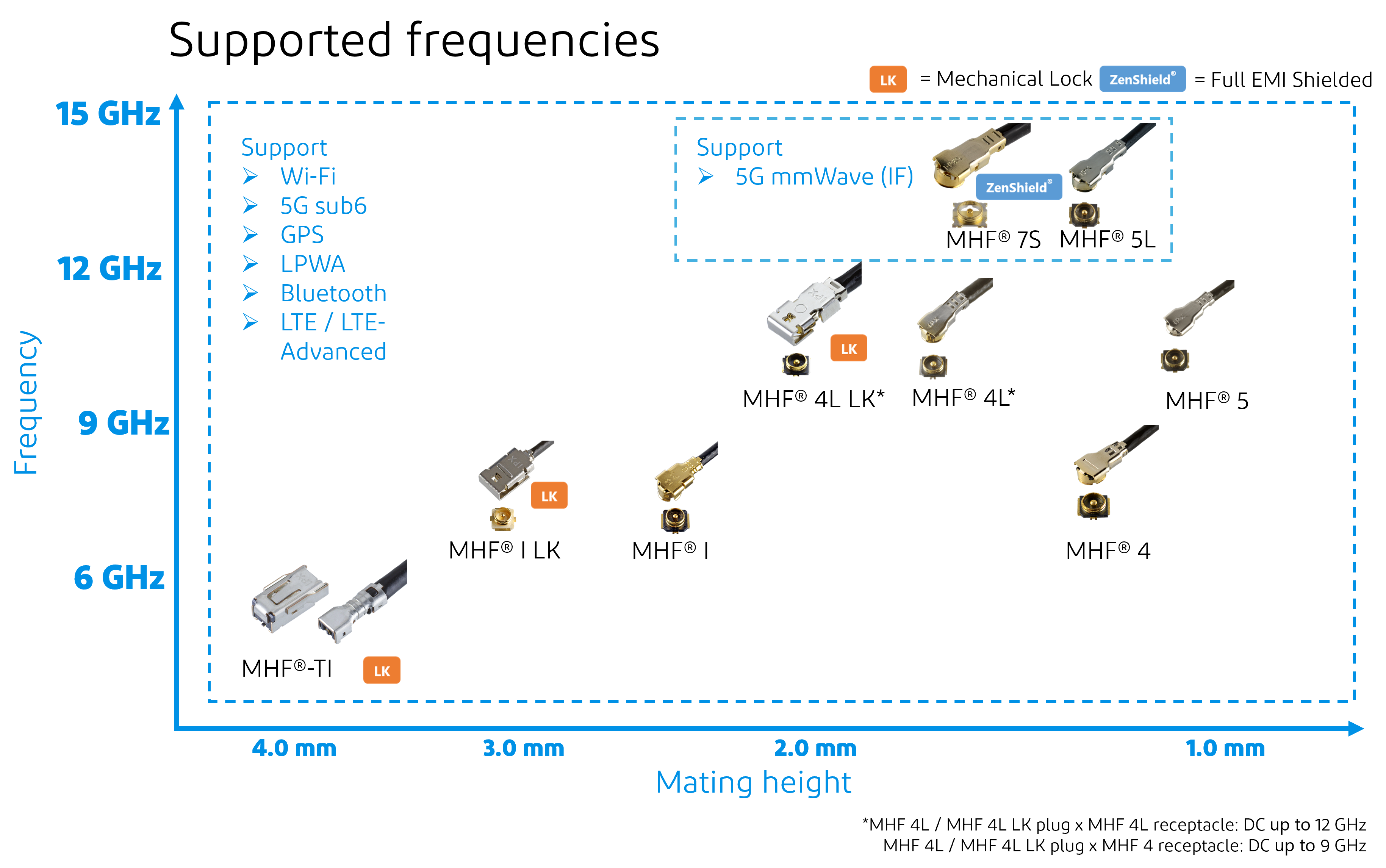 List of compatible frequencies for I-PEX's micro RF connector series (MHF® series)