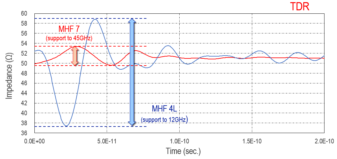 MHF 7 vs MHF 4L