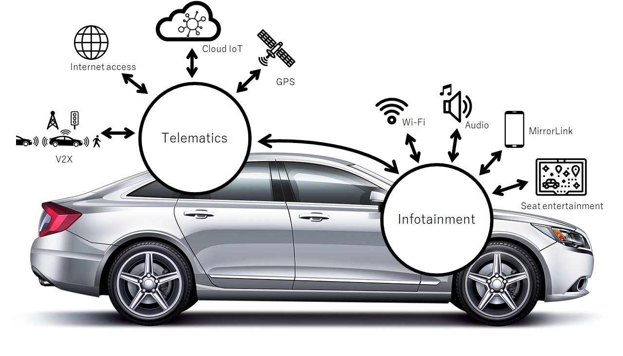 互联汽车车载信息技术与信息娱乐的发展