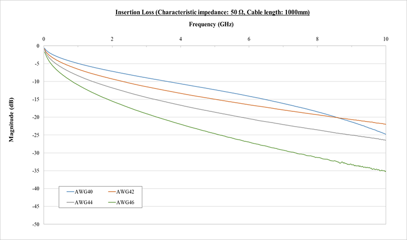 Insertion loss performance of various sizes micro-coaxial cables