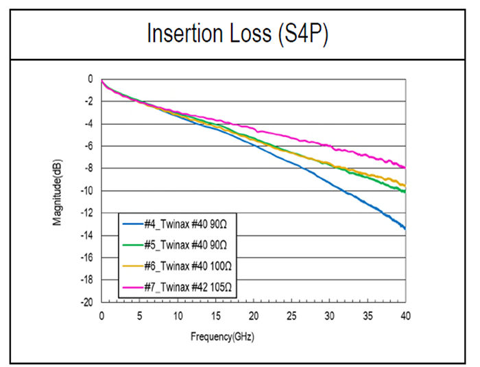 Insertion LossInsertion (S4P)