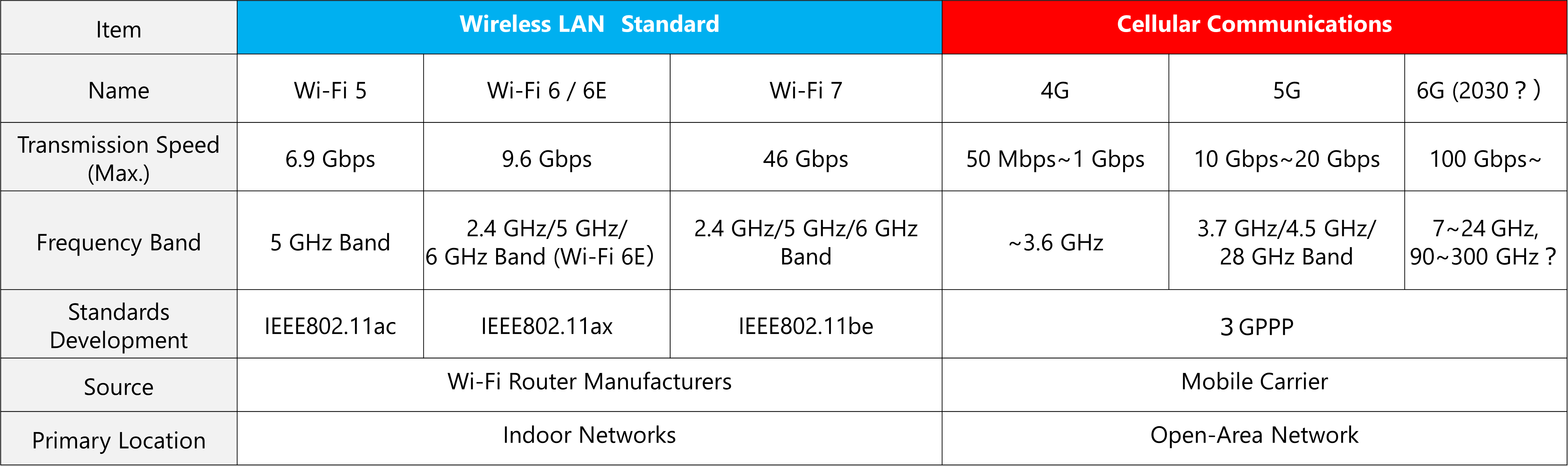 Wireless LAN Standard_Cellular Communications