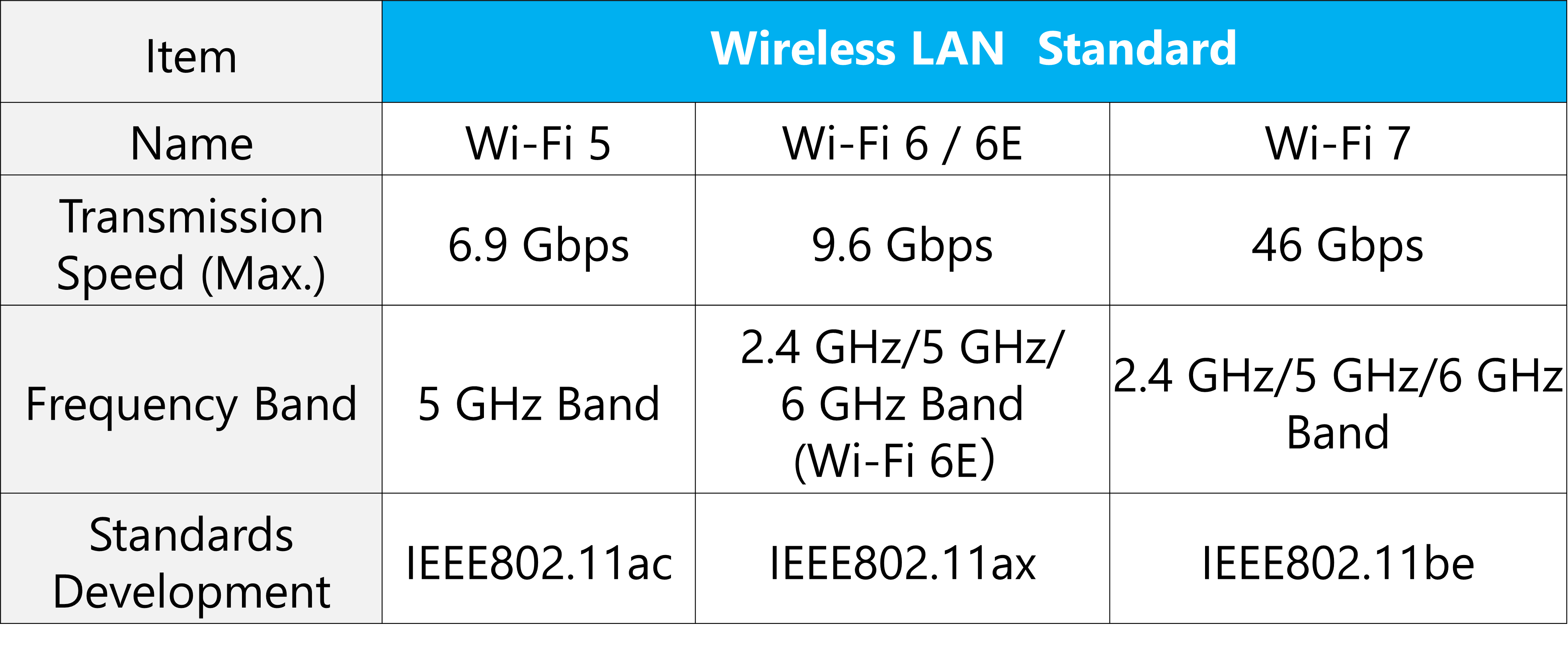 Wireless LAN Standard