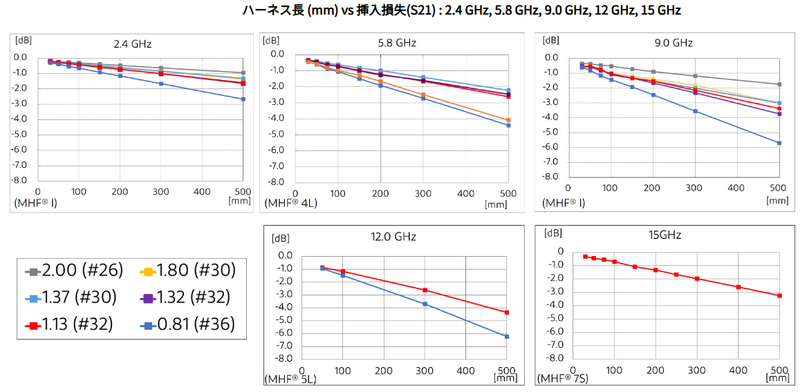 Figure 1. Variation In Insertion Loss of MHF Harness with Length at Different Frequencies 