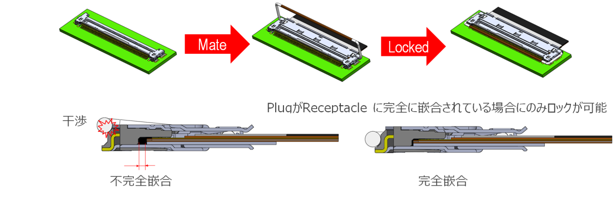 メカニカルロックバーによる不完全嵌合防止とPlug抜け防止