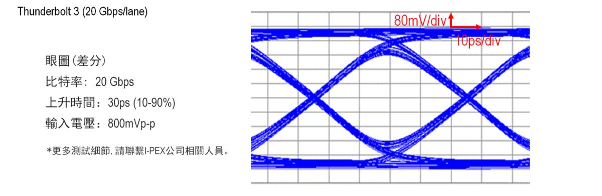 CABLINE-CAL 高速率傳輸,Thunderbolt™ 3 (20 Gbps/lane) 應用的理想之選