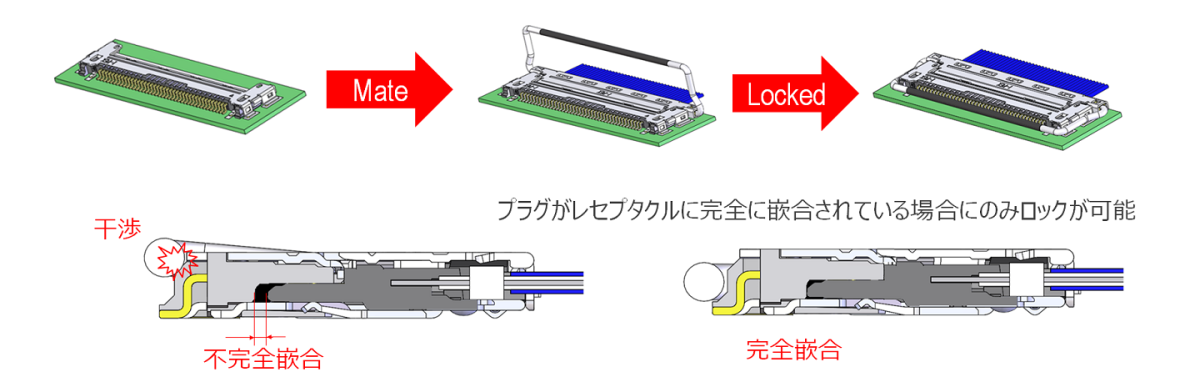 メカニカルロックバーによる不完全嵌合防止とPlug抜け防止_CABLINE-CA