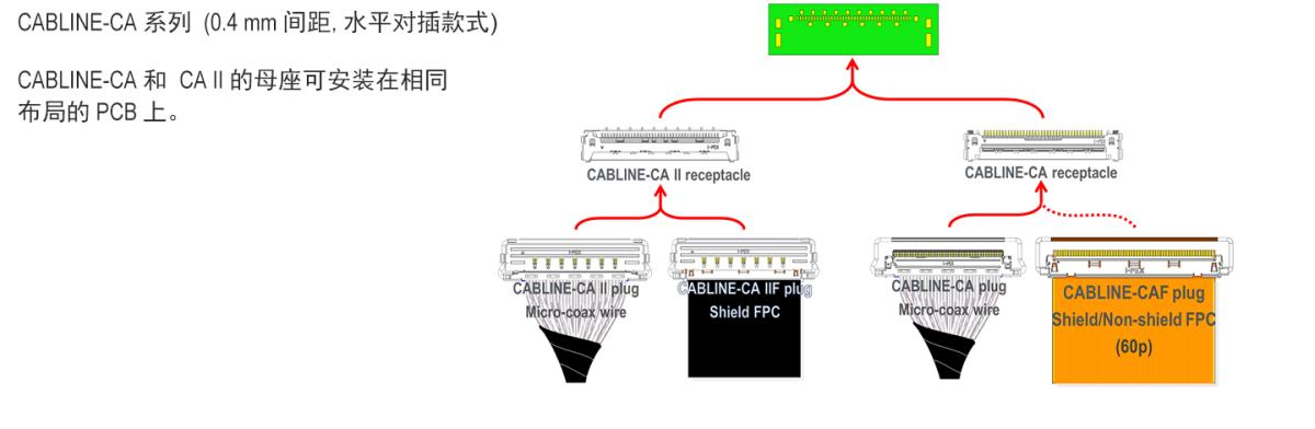CABLINE-CA CABLINE?-CA 系列多款連接器可選