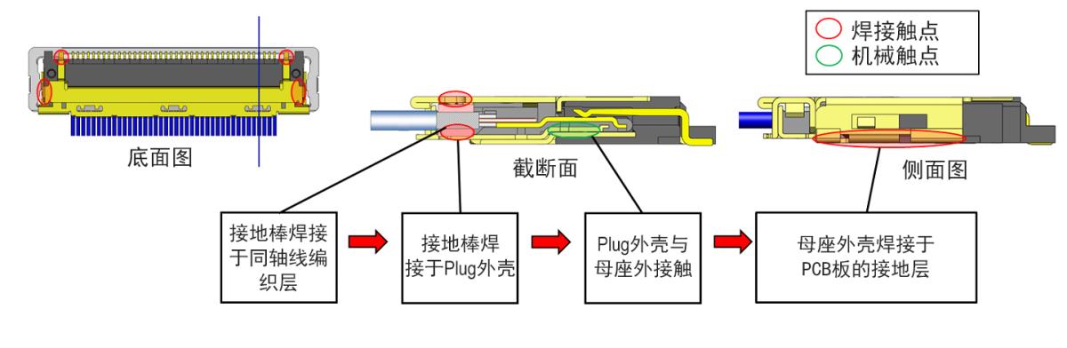 多点接地设计具有良好的抗EMI 性能