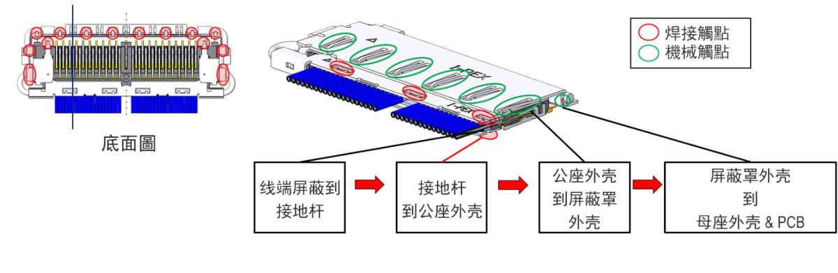 EMI 屏蔽和多點接地設計