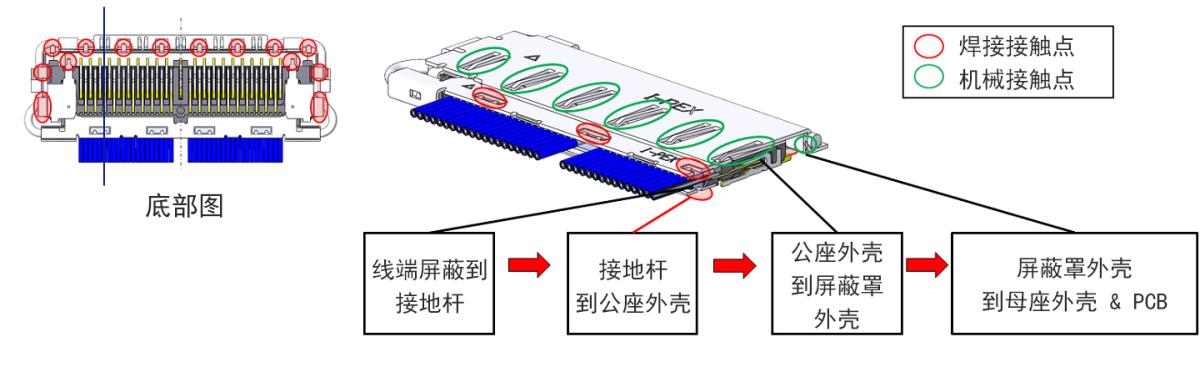 EMI 屏蔽和多點接地設計 