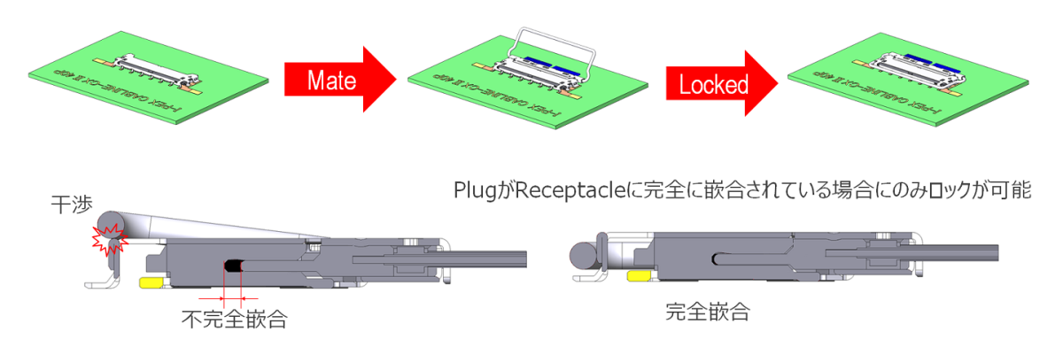 メカニカルロックバーによる不完全嵌合防止とPlug抜け防止