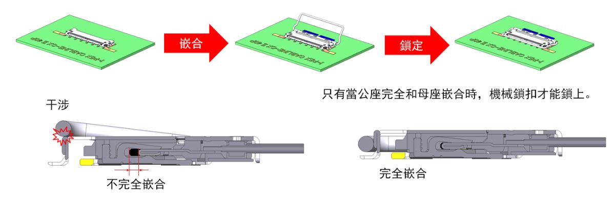 CABLINE-CX II without Cover機械鎖扣防止不完全嵌合和彈回/未嵌合