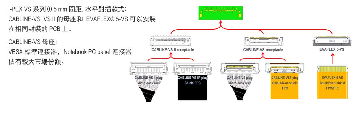 I-PEX VS 系列多款連接器可選