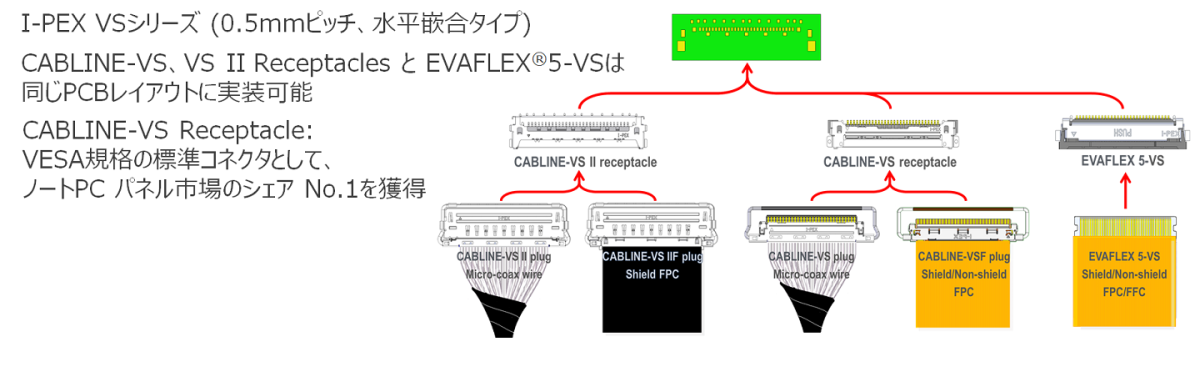 I-PEX VSシリーズにおける複数のコネクタ接続オプション_CABLINE-VS