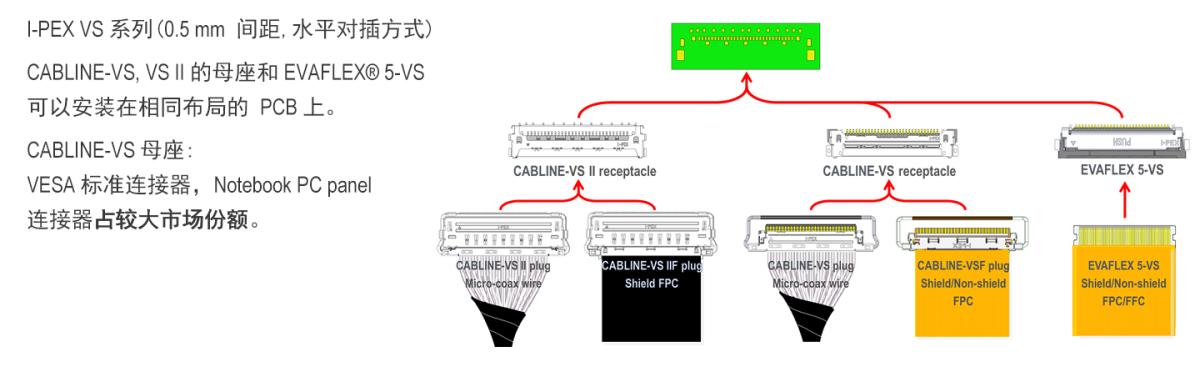 I-PEX VS 系列多款连接器可选
