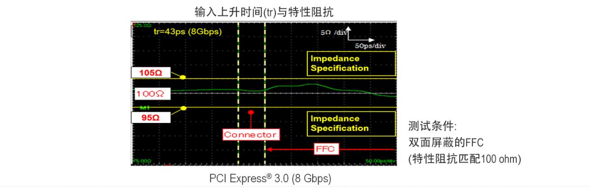 支持 8+ Gbps高速信号