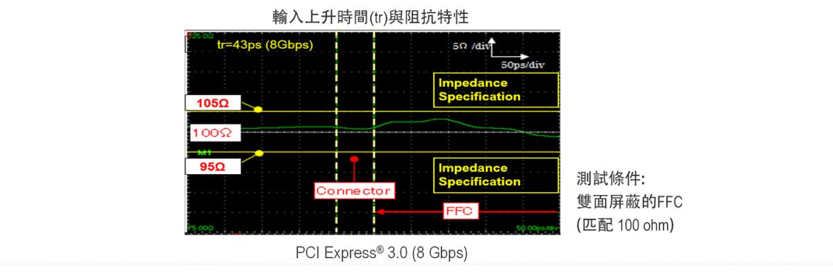 支持 8+ Gbps 高速信號