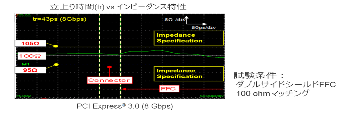 8+ Gbpsの高速信号に対応