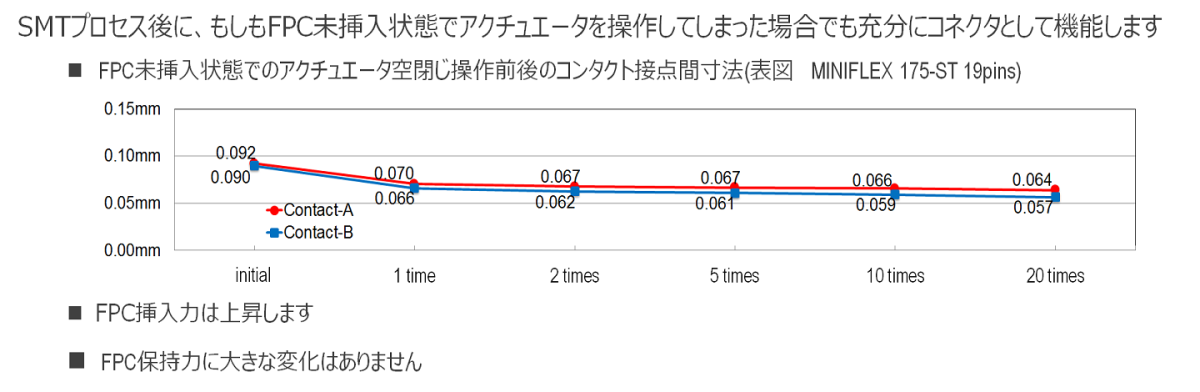 FPC未挿入状態でのアクチュエータ空閉じ操作