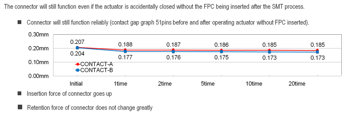 Usability for Closing Actuator Without FPC