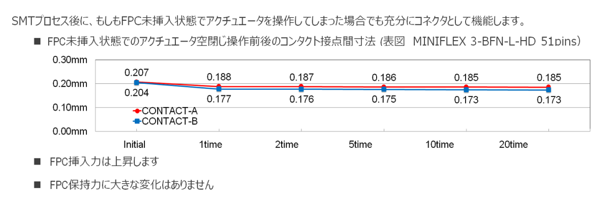 FPC未挿入状態でのアクチュエータ空閉じ操作