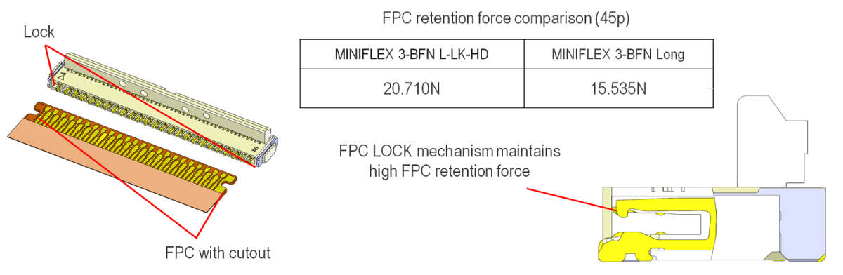 MINIFLEX 3-BFN L-LK-HD High FPC retention force with additional mechanical lock High FPC Retention Force with Additional Mechanical Lock