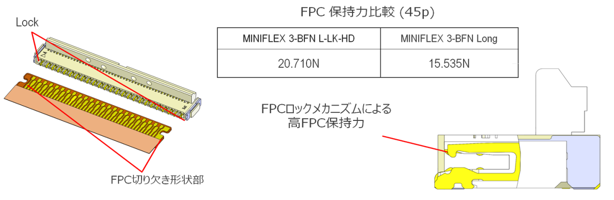 メカニカルロックによる高FPC保持力