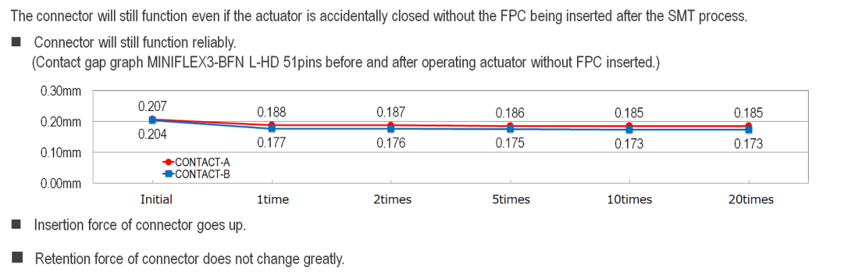 Usability For Closing Actuator Without FPC