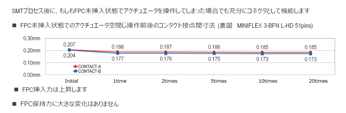 FPC未挿入状態でのアクチュエータ空閉じ操作