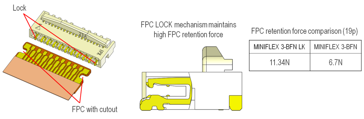 MINIFLEX 3-BFN LK High FPC retention force with additional mechanical lock High FPC Retention Force With Additional Mechanical Lock