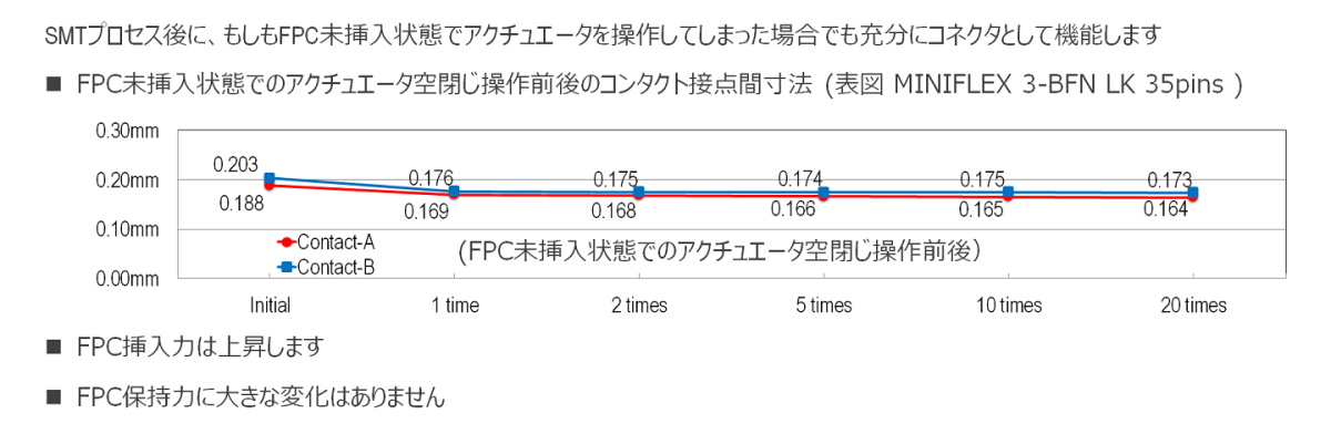 FPC未挿入状態でのアクチュエータ空閉じ操作