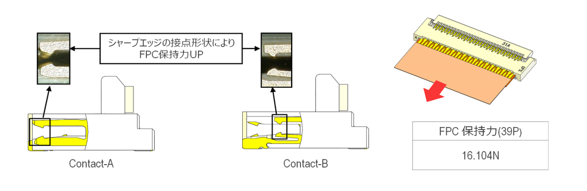 シャープエッジ形状による高FPC保持力