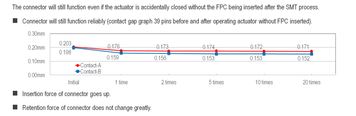 Usability for Closing Actuator Without FPC