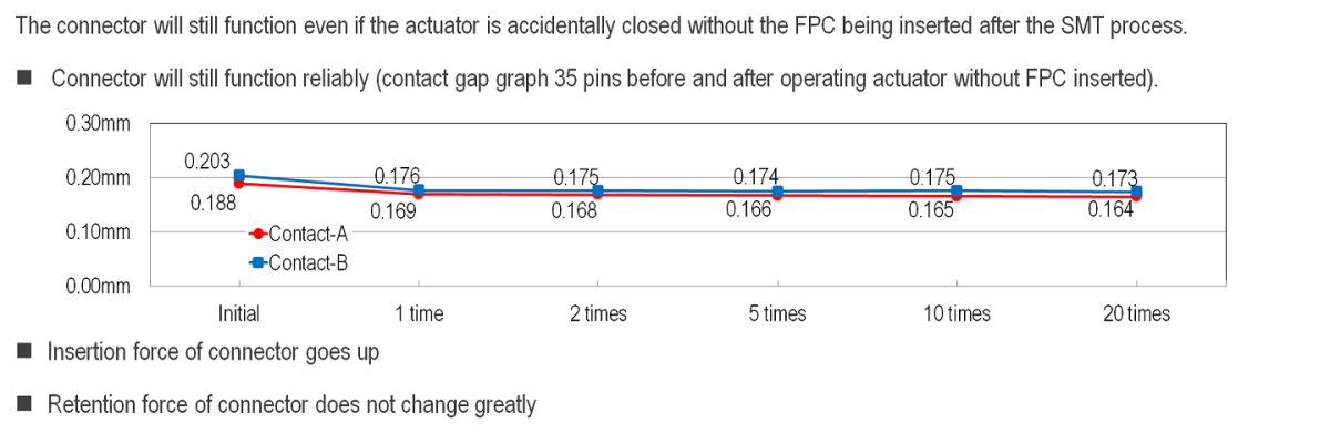 Usability for Closing Actuator Without FPC