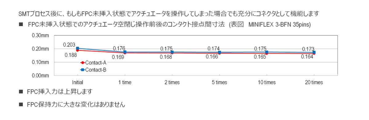 FPC未挿入状態でのアクチュエータ空閉じ操作