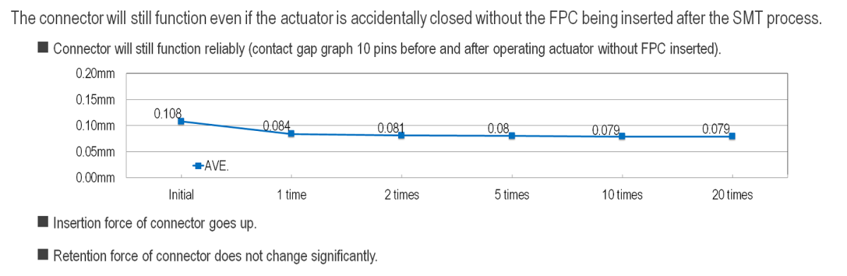 Usability for Closing Actuator Without FPC