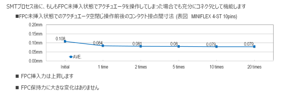 FPC未挿入状態でのアクチュエータ空閉じ操作