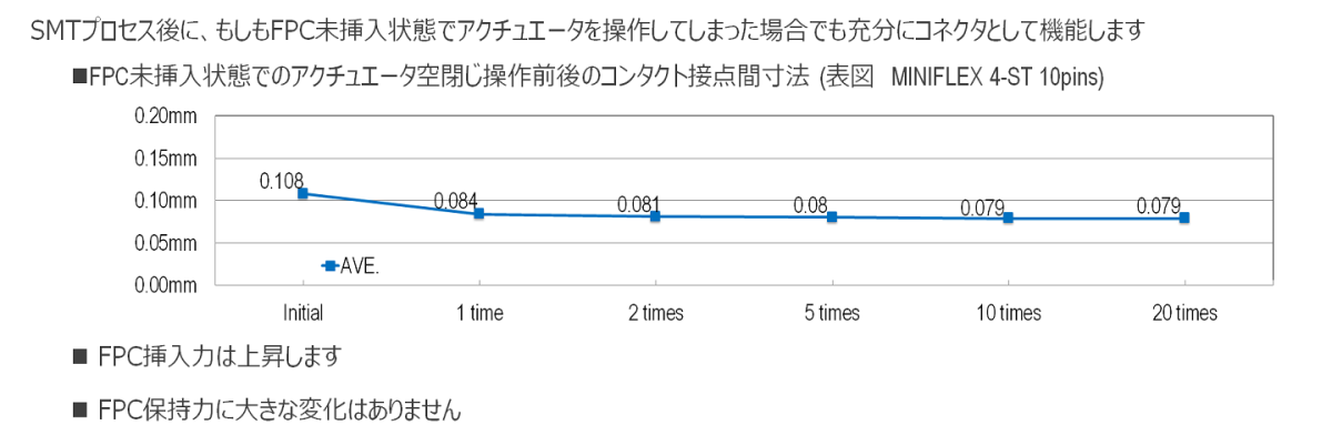  FPC未挿入状態でのアクチュエータ空閉じ操作