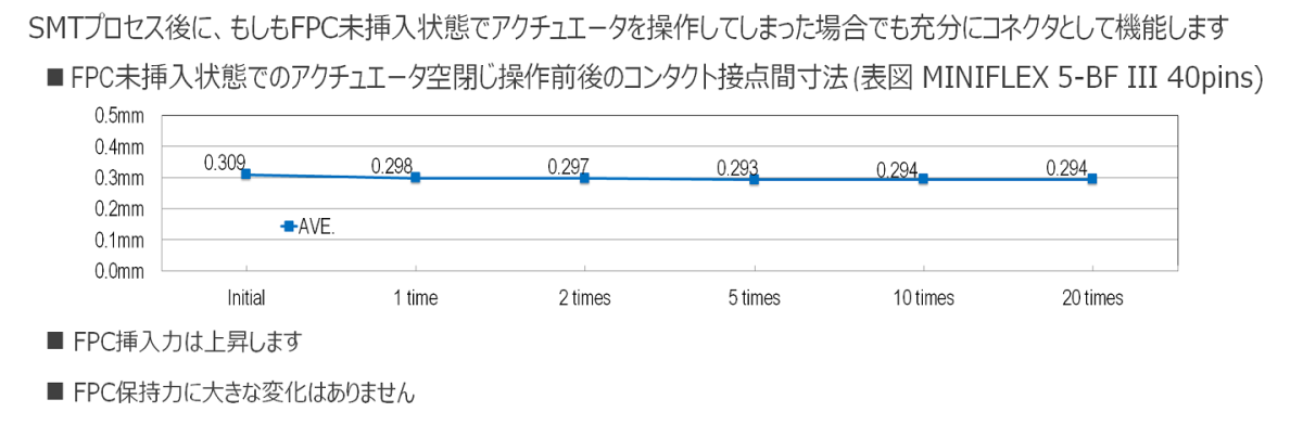FPC未挿入状態でのアクチュエータ空閉じ操作