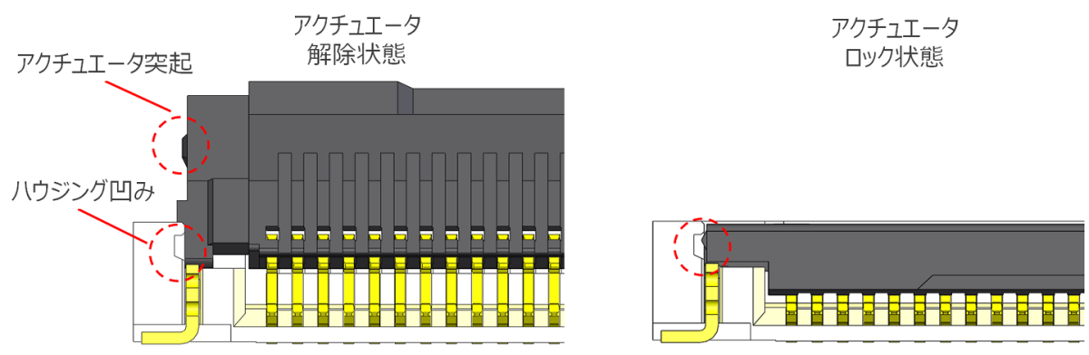 アクチュエータ突起部分により、突発的なアクチュエータ解除を防ぐ